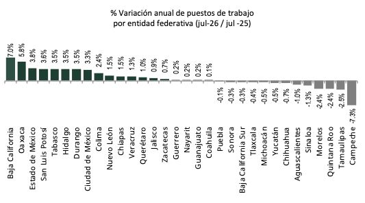 BAJA CALIFORNIA LIDERA CRECIMIENTO ANUAL DEL EMPLEO FORMAL EN MÉXICO
